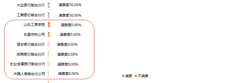 7月满意度2