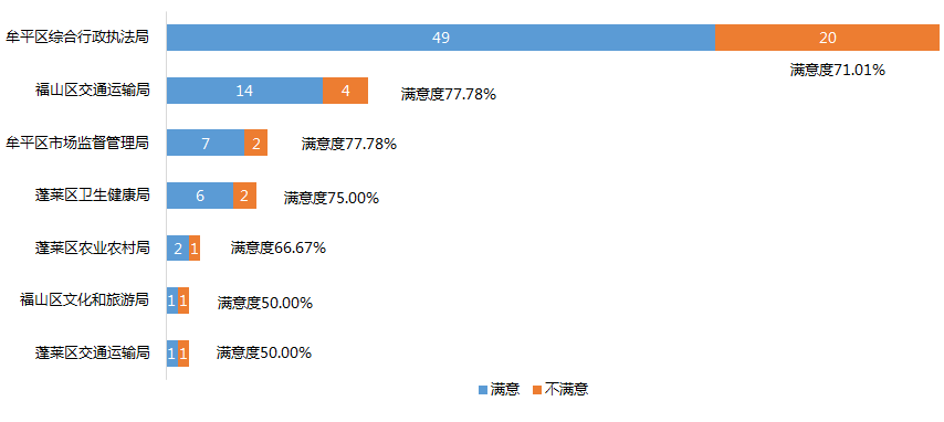 8月七区满意度
