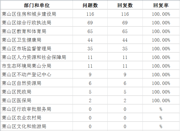 8月莱山区