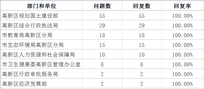 8月高新区