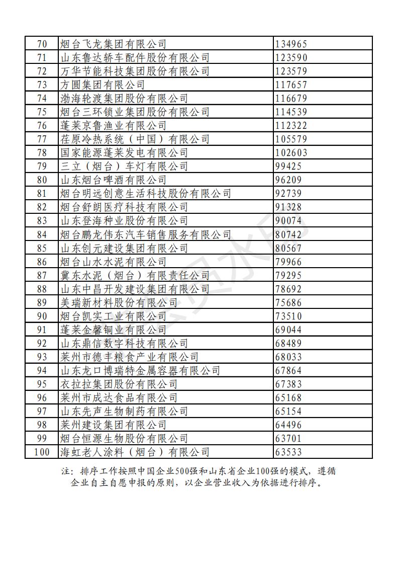 16號文 關于公布2021煙臺企業100強名單的通知(4)(1)_03