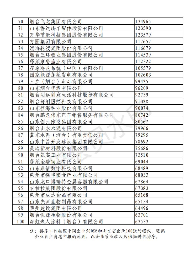 16号文  关于公布2021烟台企业100强名单的通知(4)(1)_03