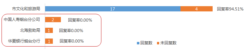 9月回复率