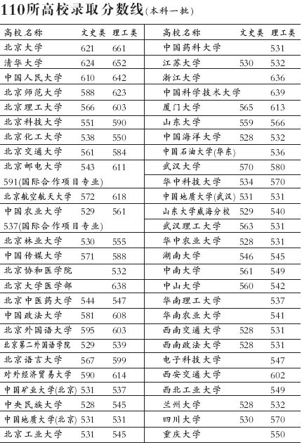 北京2007年高考110所一本高校錄取分數線公佈