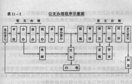 公文办理程序示意图