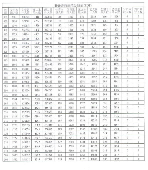 2010山东省高考成绩分段表