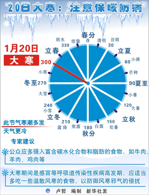 20日18时19分迎大寒此时节是一年中最冷时段