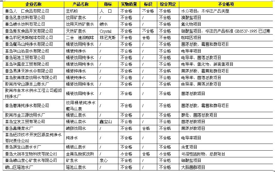 相比之下,飲料產品質量堪憂,合鋼始嗑趾腹ぶご臚冀飲料廠 排名質監