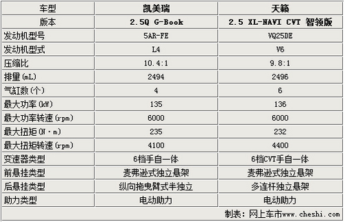同为2.5l排量 新凯美瑞/天籁选择谁