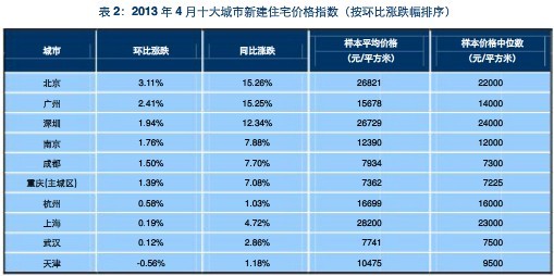 新政落地第1月青島房價9300元/㎡ 漲速放緩