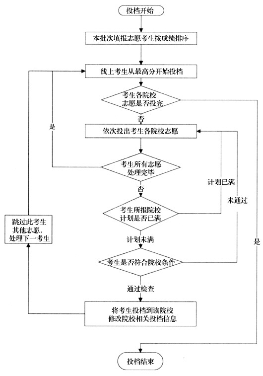 平行志愿投档流程图 信息来源:山东省教育招生考试院
