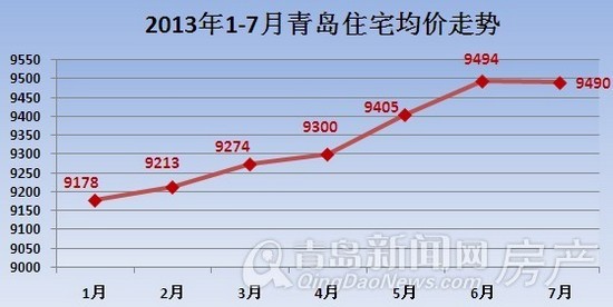 最新發布的中國百城價格指數顯示,7月青島房價環比下降0.