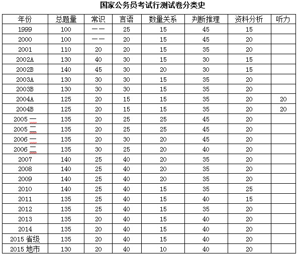 国考申论科目的分类考试先于行测