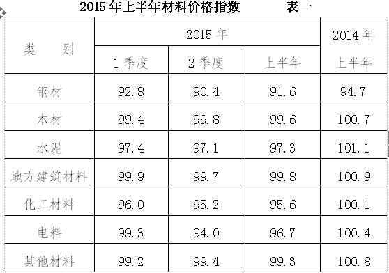 上半年煙臺固定資產投資價格小幅下降