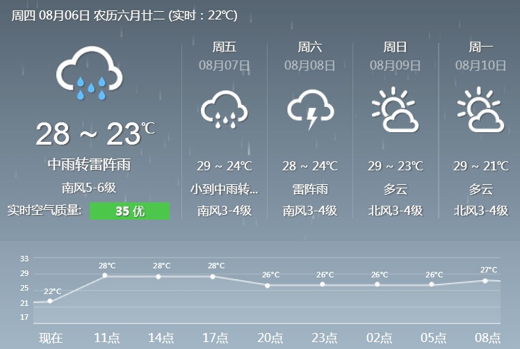 6日烟台发雷电橙色预警 中雨转雷雨局部有冰雹 天气·潮汐·海水浴场