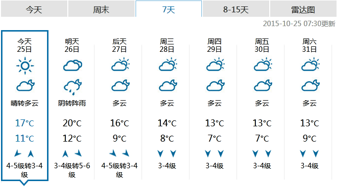 10月25日天氣:晴轉多雲 最高氣溫17℃最低11℃ 天氣·潮汐·海水浴場