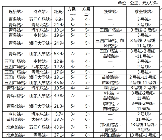 青岛地铁票价25日听证两套方案起步价均3元