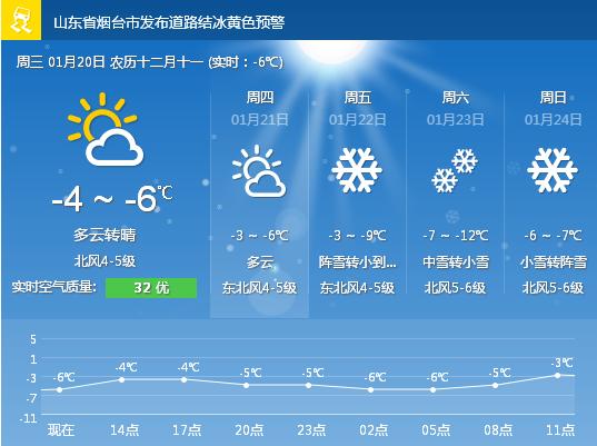 未來幾天煙臺天氣預報膠東在線1月20日訊(記者 孫宗順)20日,煙臺連續