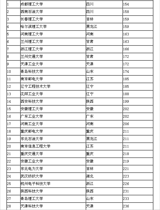 2015全國二本大學排名(理科)