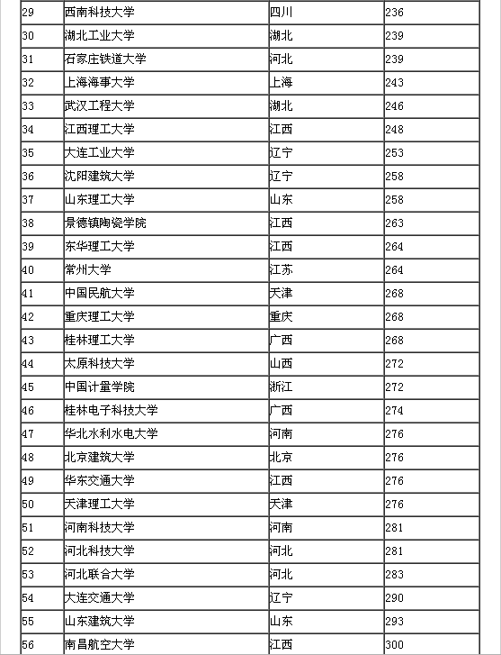 二本理科大學排名