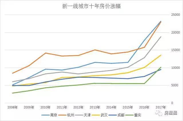 十年房价涨跌榜:广州房价已被北上深远远抛下
