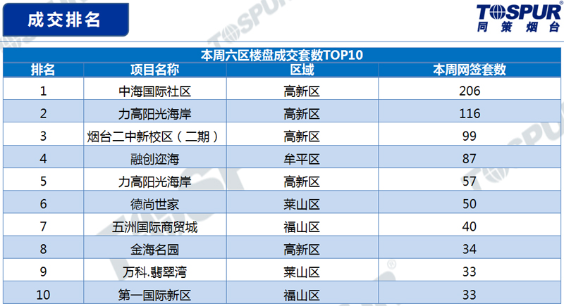 烟台高新区楼盘