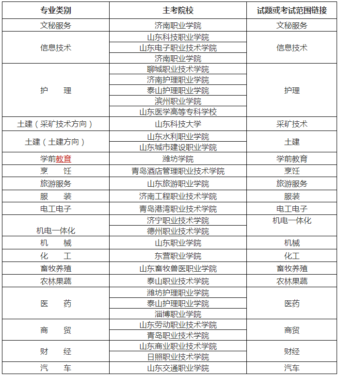 首發:2018年山東省春季高考技能考試試題或考試範圍