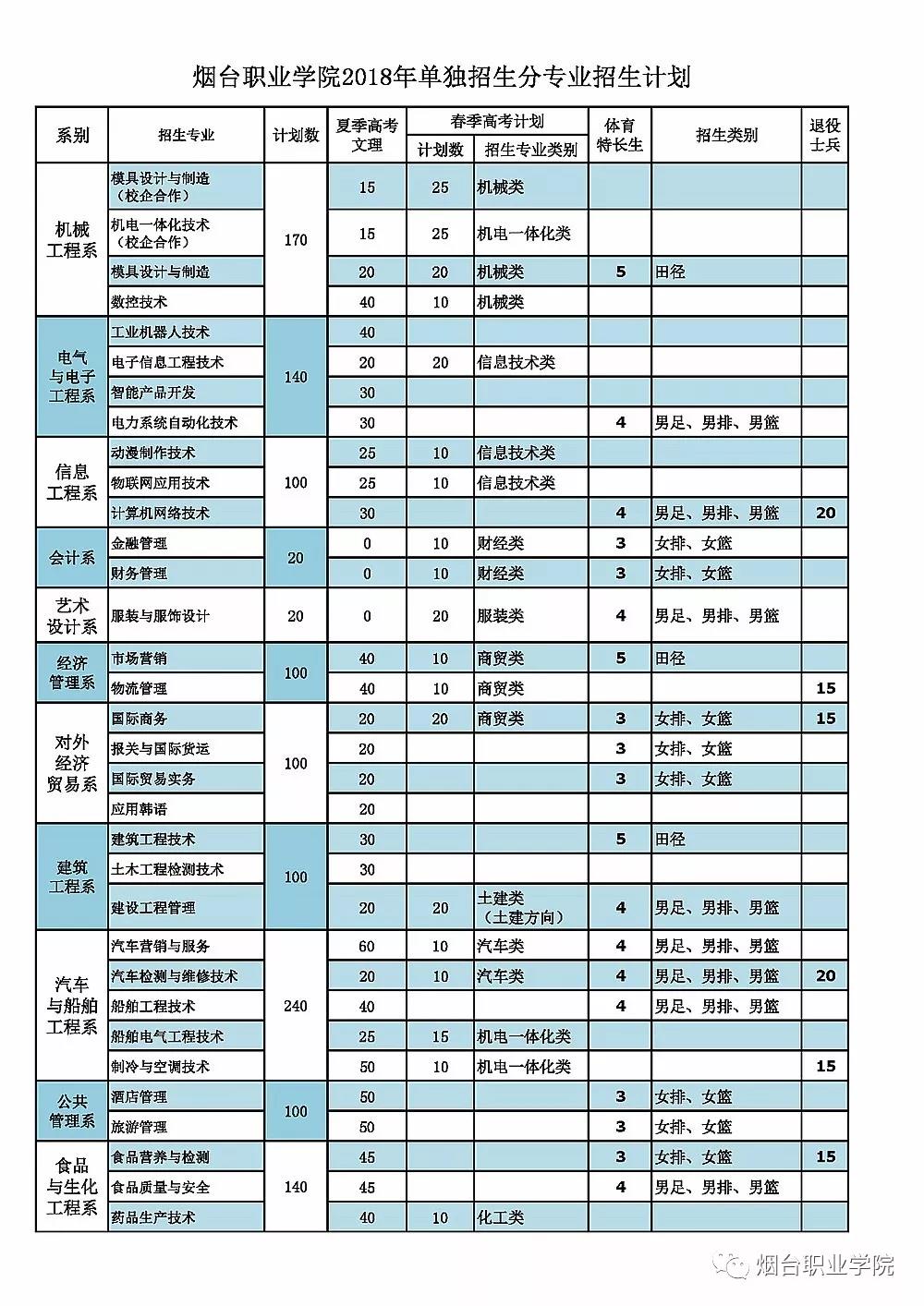 單獨招生|芳菲四月 煙臺職業學院等你來