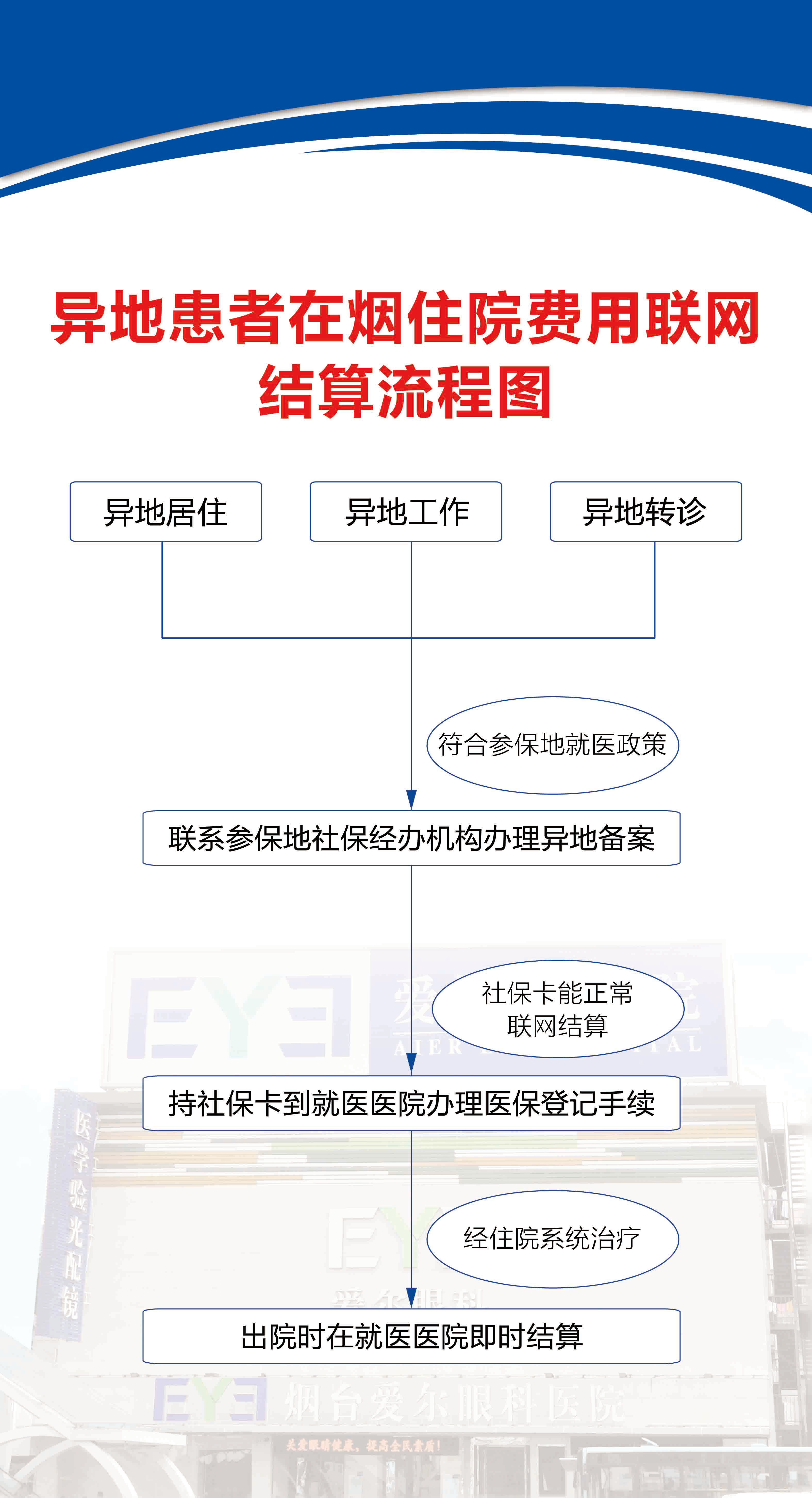 异地医保患者可在烟台爱尔眼科医院直接结算啦!