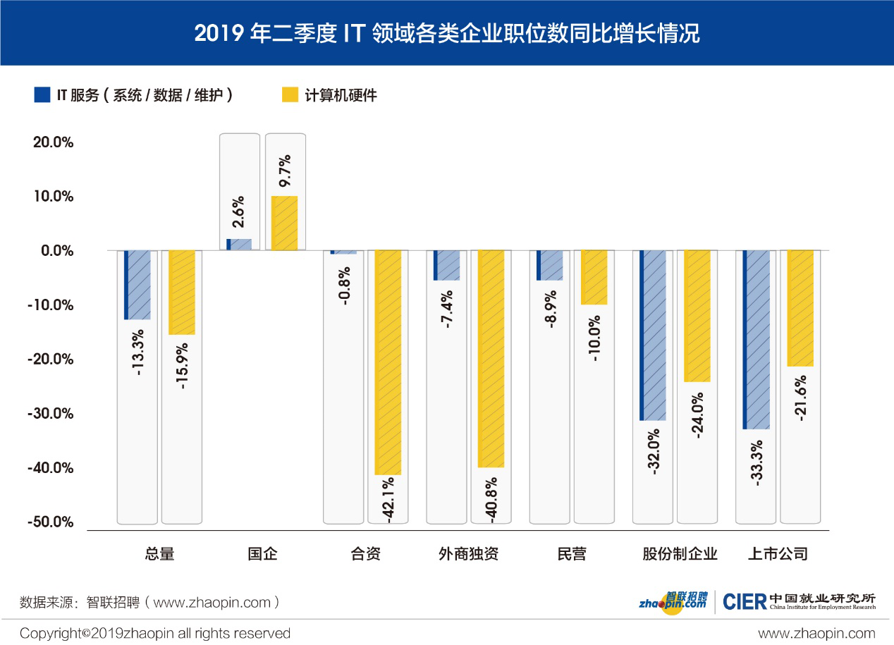 2019年二季度《中國就業市場景氣報告》