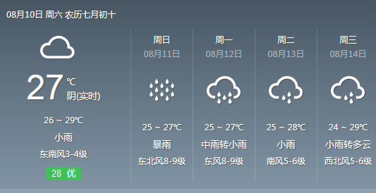 10日煙臺天氣:陰轉小雨 溫度26 ~ 29