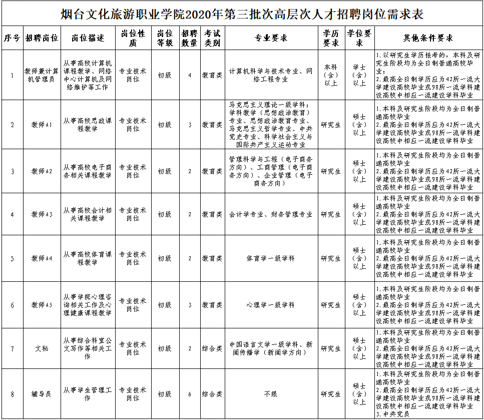 2020煙臺文化旅遊職業學院公開招聘高層次人才