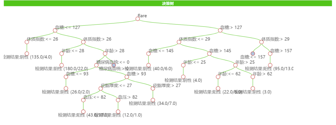 国工智能数据大脑五之用随机森林对疾病原因进行分析预测