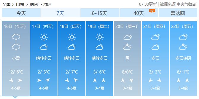 16日煙臺天氣:小雪 溫度-2 ~ -6℃ 西北風轉西風4-5級