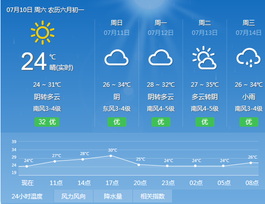 10日煙臺天氣:晴轉多雲 溫度24 ~ 31℃ 南風3-4級 天氣·潮汐·海水