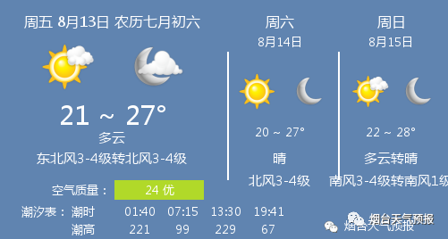 13日煙臺天氣:多雲 溫度 21 ~ 27℃ 東北風3-4級轉北風3-4級