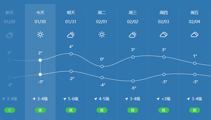 1月30日煙臺天氣晴32西南風34級